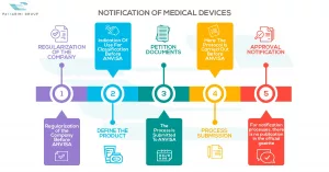 02 Infografic Notification Of Medical Devices Passarini Group 785px 300x157