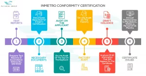 03 Infografic Inmetro Conformity Certification Passarini Group 785px 300x157