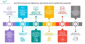 05 Infografic Notification Of Medical Devices With Inmetro Anatel Passarini Group 785px 300x157