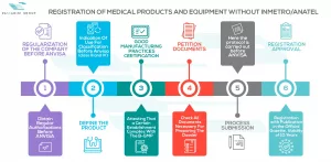07 Infografic Registration Of Medical Products And Equipment Without Inmetro Anatel Passarini Group 785px 300x147