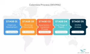 Fluxo Etapas Colombia Process INVIMA LATAM 300x181