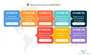 Fluxo Etapas EN Process Bolivia AGEMED LATAM 300x181