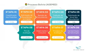 Fluxo Etapas PT Processo Bolivia AGEMED LATAM 1 300x181