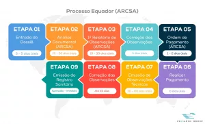 Fluxo Etapas PT Processo Equador ARCSA LATAM 300x181