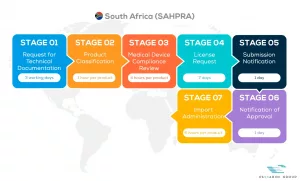 Fluxo Etapas EN South Africa Process SAHPRA 300x181