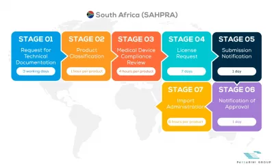 Fluxo Etapas EN South Africa Process SAHPRA 400x242