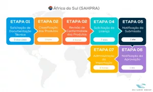 Fluxo Etapas PT Processo Africa Do Sul SAHPRA 300x181